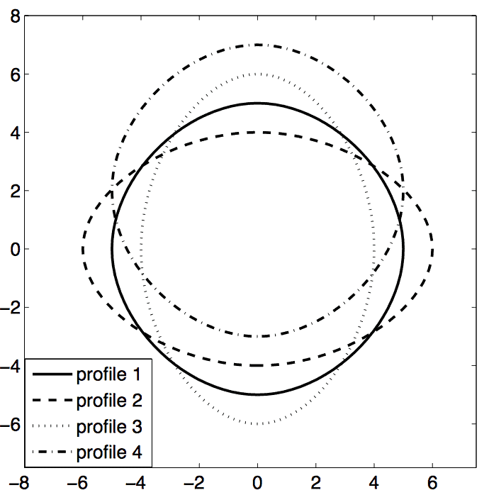 Target Profiles for Morphing Linkage
